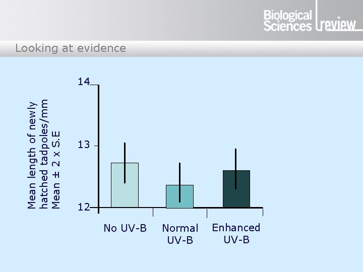 Looking at evidence Mean length of newly hatched tadpoles/mm Mean ± 2 x S.