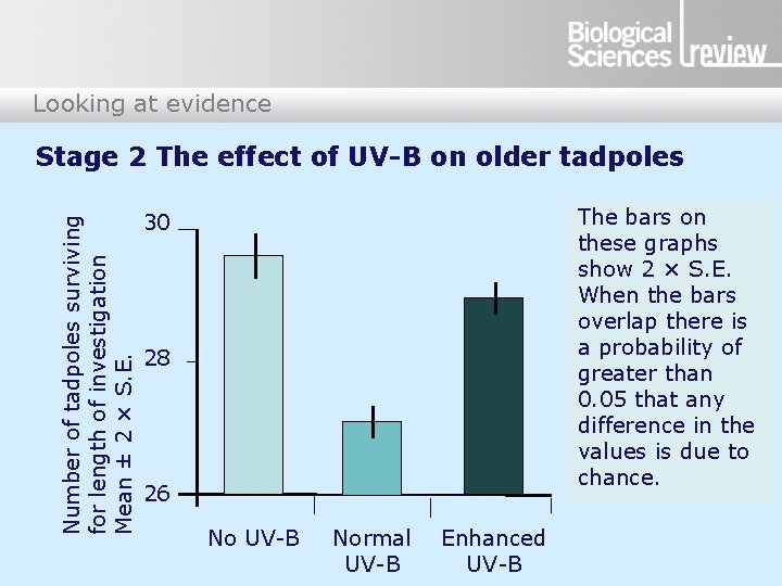 Looking at evidence Number of tadpoles surviving for length of investigation Mean ± 2