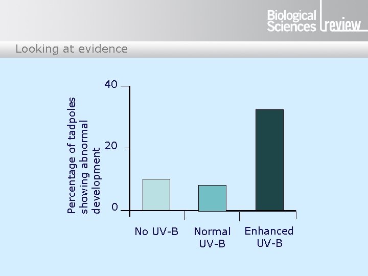 Looking at evidence Percentage of tadpoles showing abnormal development 40 20 0 No UV-B