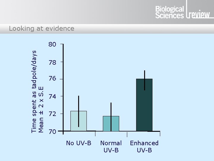 Looking at evidence Time spent as tadpole/days Mean ± 2 x S. E 80