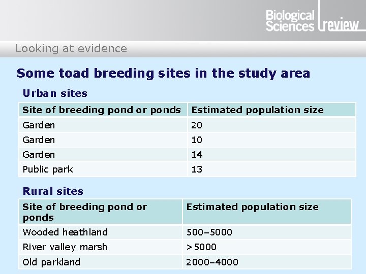 Looking at evidence Some toad breeding sites in the study area Urban sites Site