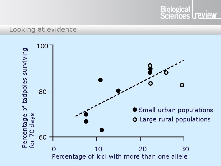 Percentage of tadpoles surviving for 70 days Looking at evidence 100 80 Small urban