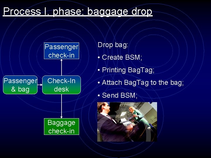 Process I. phase: baggage drop Passenger check-in Drop bag: • Create BSM; • Printing