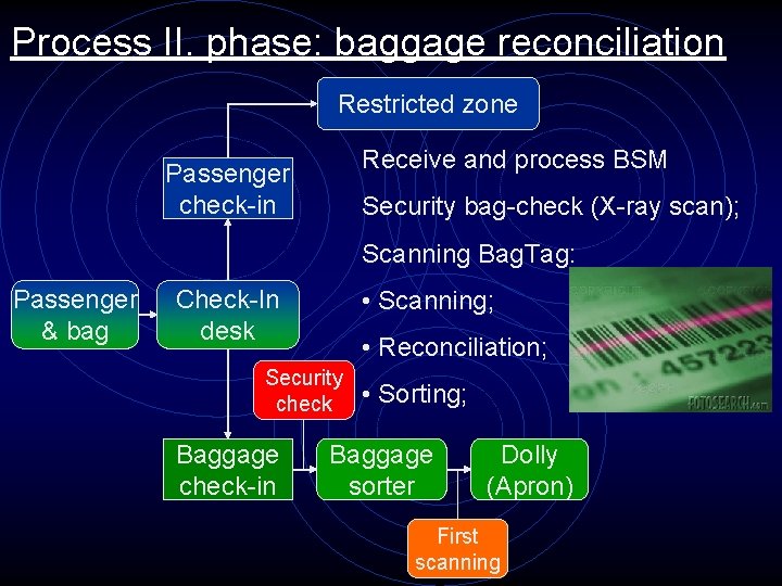 Process II. phase: baggage reconciliation Restricted zone Receive and process BSM Passenger check-in Security