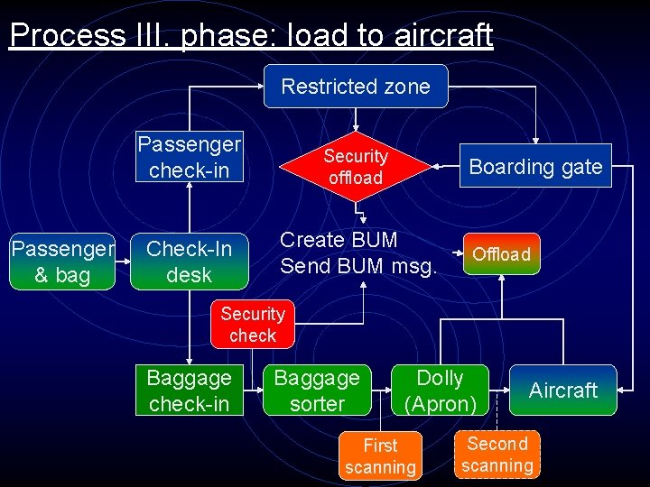 Process III. phase: load to aircraft Szigorított Restrictedterület zone Passenger & bag Passenger check-in