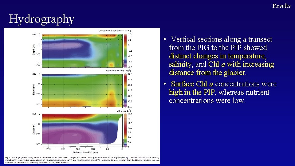 Results Hydrography • Vertical sections along a transect from the PIG to the PIP