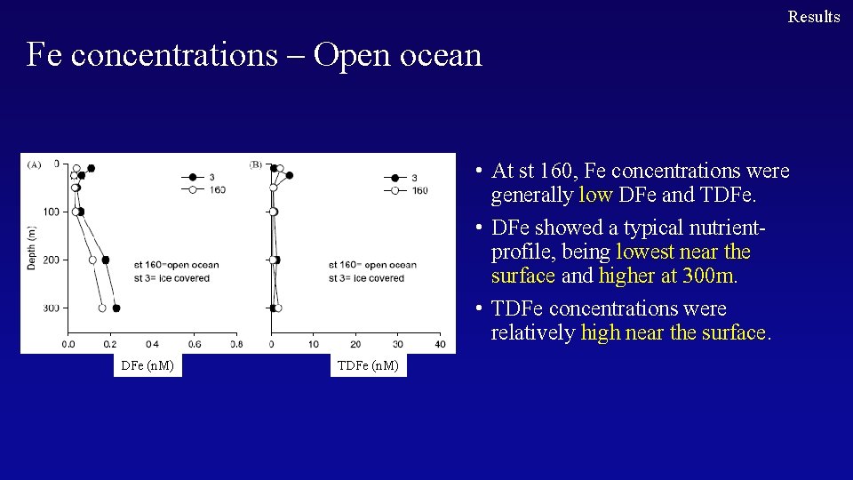 Results Fe concentrations – Open ocean • At st 160, Fe concentrations were generally