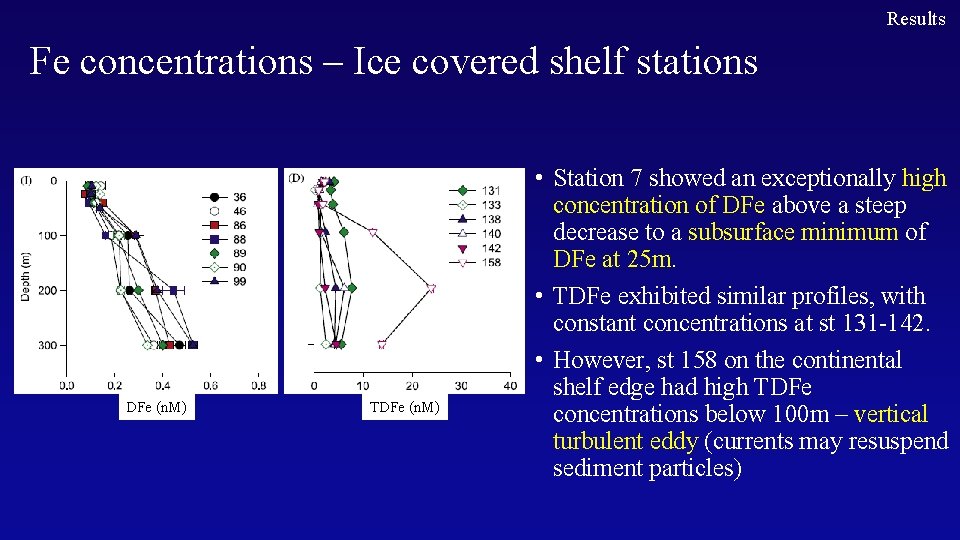 Results Fe concentrations – Ice covered shelf stations DFe (n. M) TDFe (n. M)