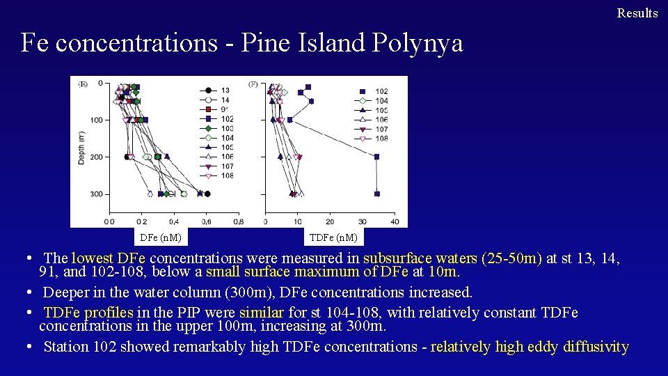 Results Fe concentrations - Pine Island Polynya DFe (n. M) TDFe (n. M) •
