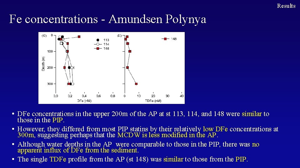 Results Fe concentrations - Amundsen Polynya • DFe concentrations in the upper 200 m
