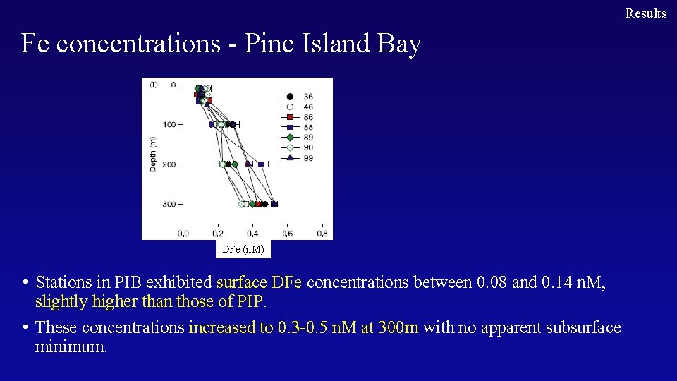 Results Fe concentrations - Pine Island Bay DFe (n. M) • Stations in PIB