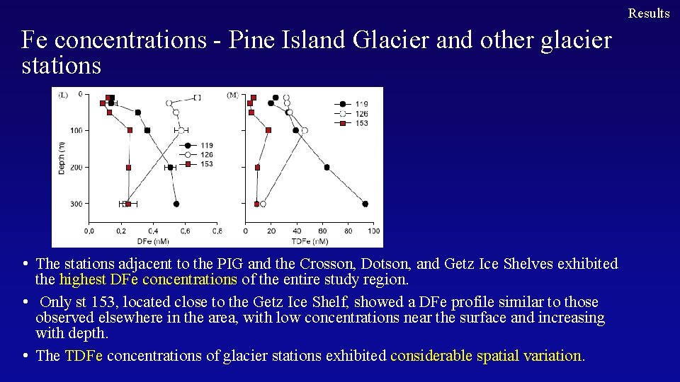 Results Fe concentrations - Pine Island Glacier and other glacier stations • The stations