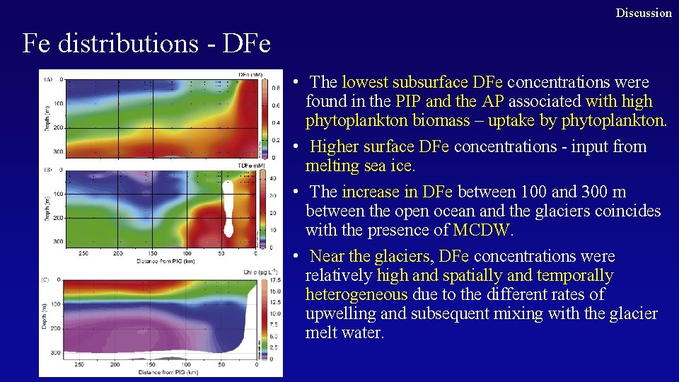 Discussion Fe distributions - DFe • The lowest subsurface DFe concentrations were found in