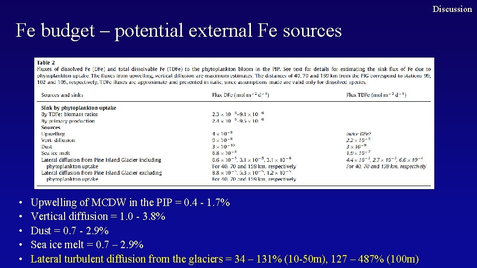 Discussion Fe budget – potential external Fe sources • • • Upwelling of MCDW