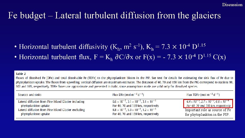 Discussion Fe budget – Lateral turbulent diffusion from the glaciers Important role as source