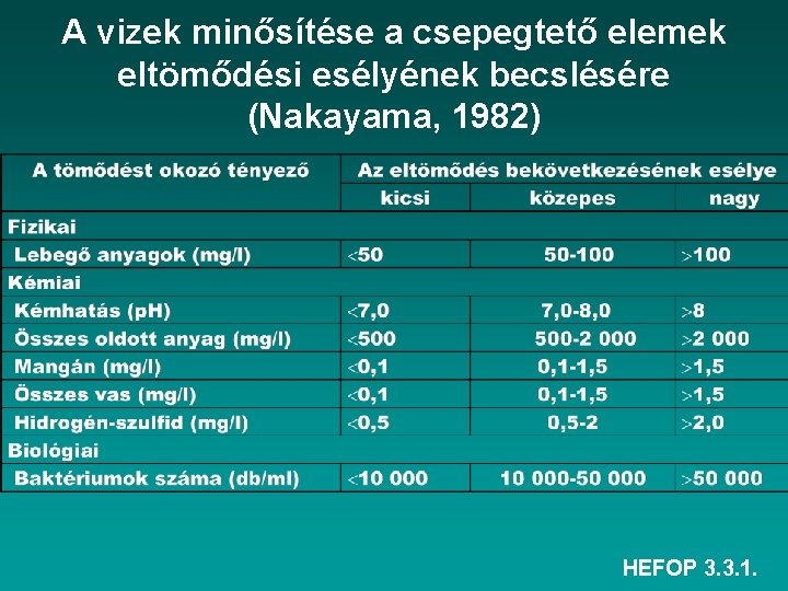 A vizek minősítése a csepegtető elemek eltömődési esélyének becslésére (Nakayama, 1982) HEFOP 3. 3.