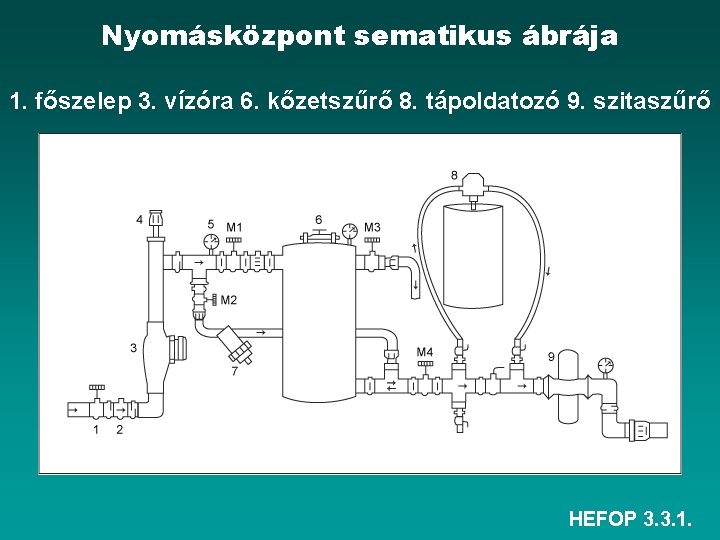 Nyomásközpont sematikus ábrája 1. főszelep 3. vízóra 6. kőzetszűrő 8. tápoldatozó 9. szitaszűrő HEFOP