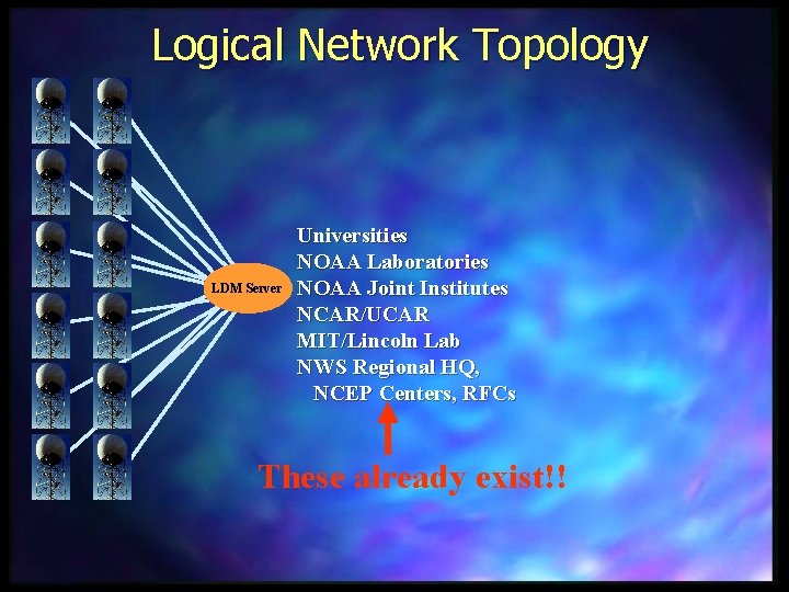Logical Network Topology LDM Server Universities NOAA Laboratories NOAA Joint Institutes NCAR/UCAR MIT/Lincoln Lab