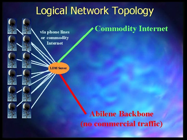 Logical Network Topology via phone lines or commodity Internet Commodity Internet LDM Server Abilene