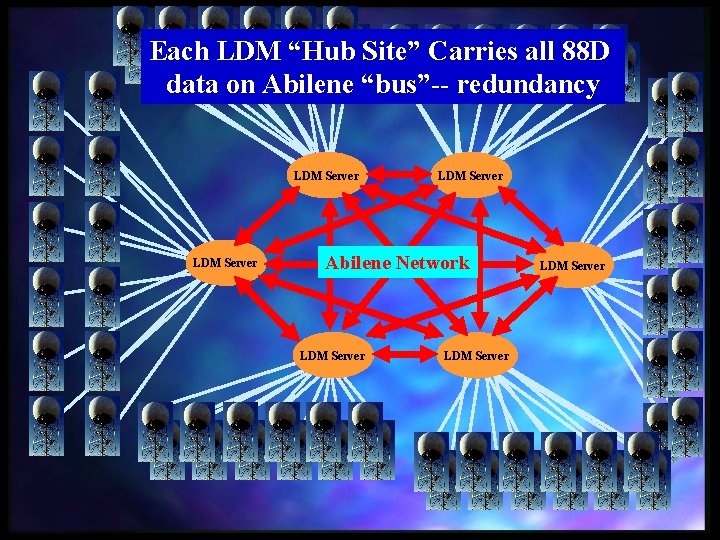 Each LDM “Hub Site” Carries all 88 D data on Abilene “bus”-- redundancy LDM