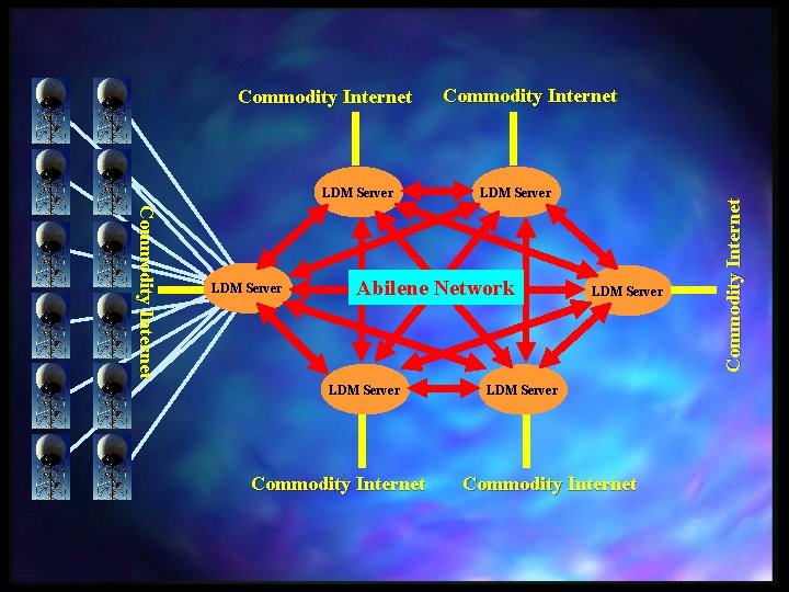 LDM Server Commodity Internet LDM Server Abilene Network LDM Server Commodity Internet Commodity Internet