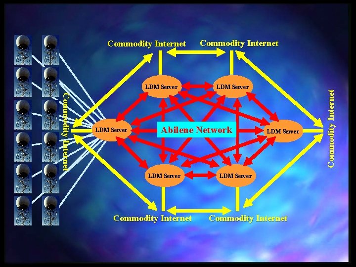 LDM Server Commodity Internet LDM Server Abilene Network LDM Server Commodity Internet Commodity Internet