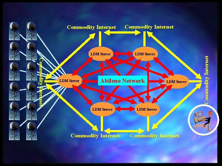 LDM Server Commodity Internet LDM Server Abilene Network LDM Server Commodity Internet Commodity Internet