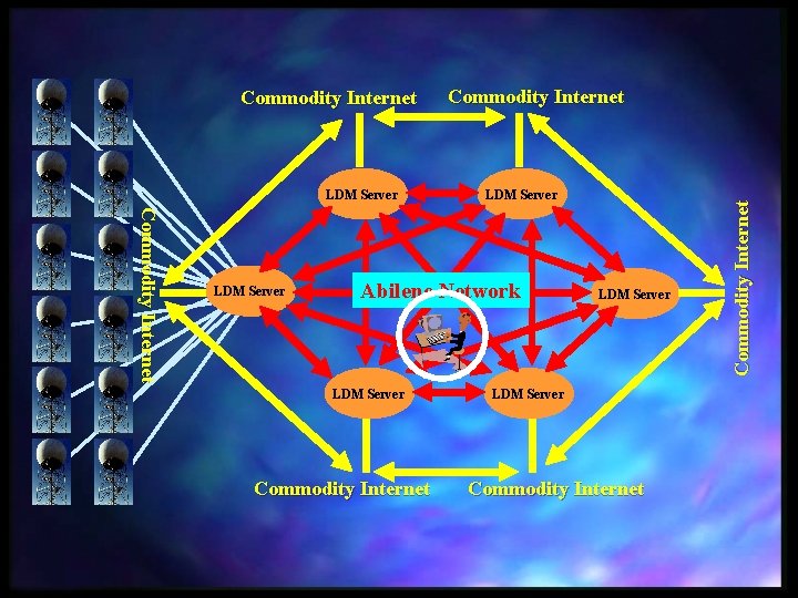 LDM Server Commodity Internet LDM Server Abilene Network LDM Server Commodity Internet Commodity Internet