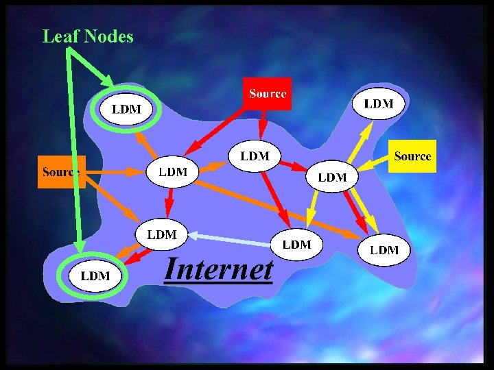 Leaf Nodes 