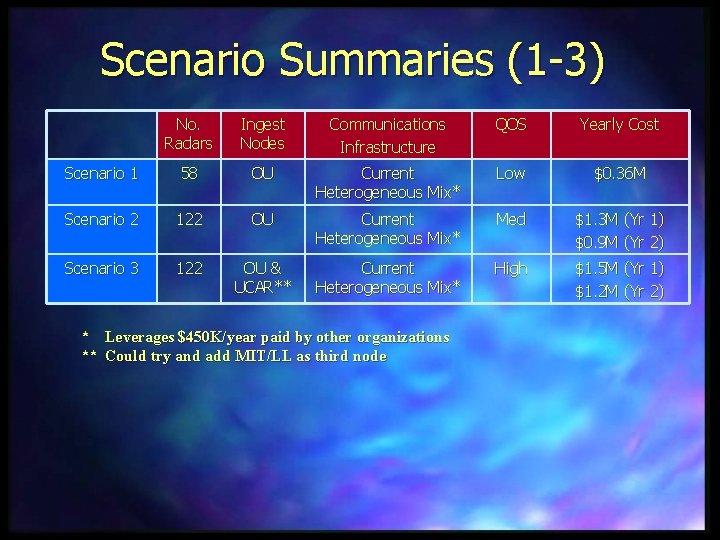 Scenario Summaries (1 -3) No. Radars Ingest Nodes Communications Infrastructure QOS Yearly Cost Scenario