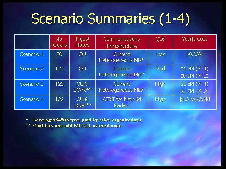 Scenario Summaries (1 -4) No. Radars Ingest Nodes Communications Infrastructure QOS Yearly Cost Scenario