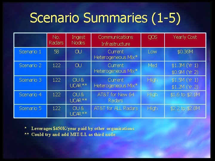 Scenario Summaries (1 -5) No. Radars Ingest Nodes Communications Infrastructure QOS Yearly Cost Scenario