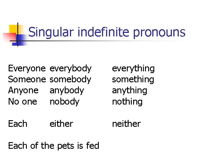 Singular indefinite pronouns Everyone Someone Anyone No one everybody somebody anybody nobody everything something