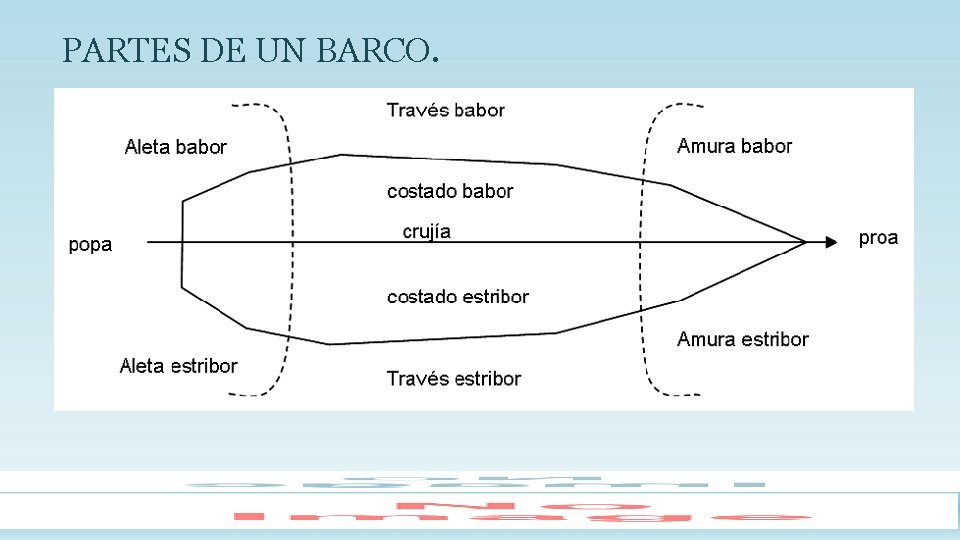 PARTES DE UN BARCO. 