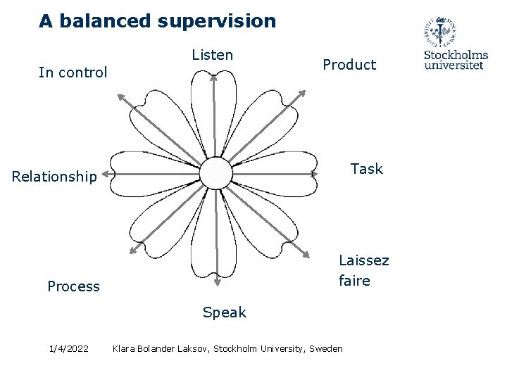A balanced supervision Listen In control Product Task Relationship Laissez faire Process Speak 1/4/2022
