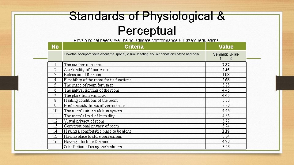 Standards of Physiological & Perceptual No Physiological needs: well-being, Climate comformance & Hazard regulations,