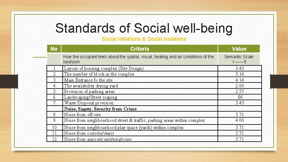 Standards of Social well-being Social Initiations & Social Isolations No 1. 2. 3. 4.