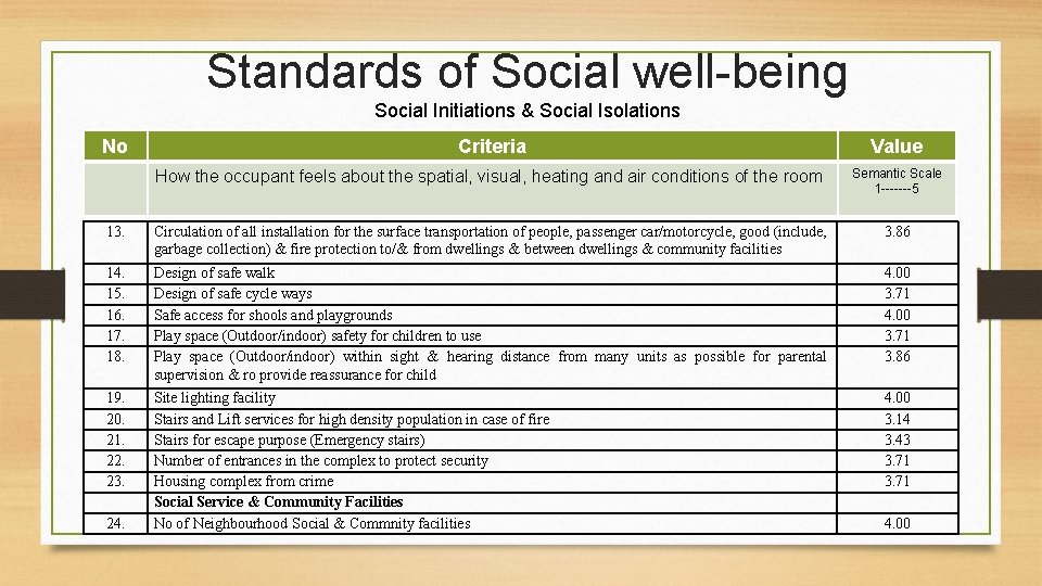Standards of Social well-being Social Initiations & Social Isolations No Criteria Value How the