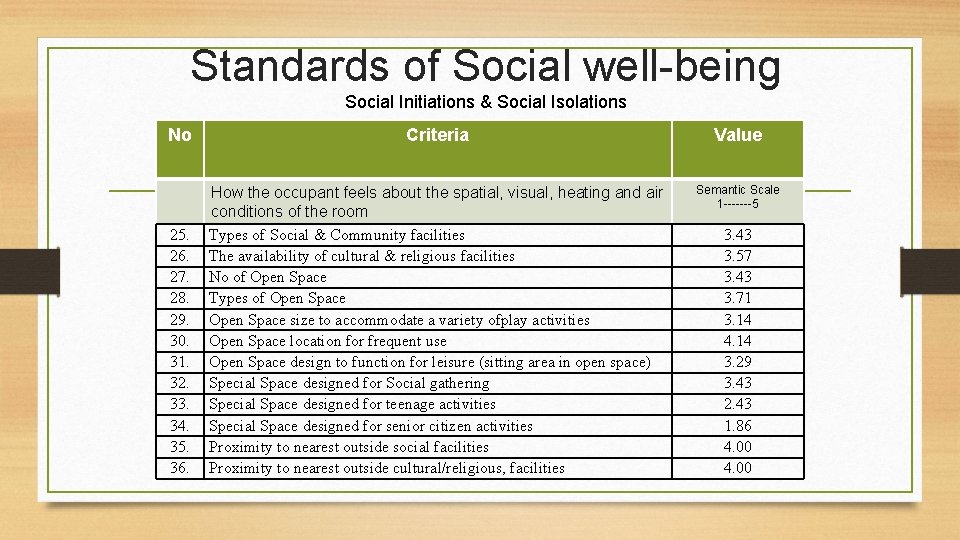 Standards of Social well-being Social Initiations & Social Isolations No Criteria Value Semantic Scale