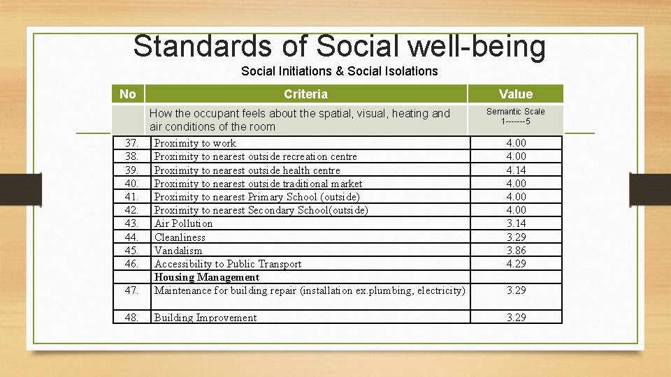 Standards of Social well-being Social Initiations & Social Isolations No 37. 38. 39. 40.