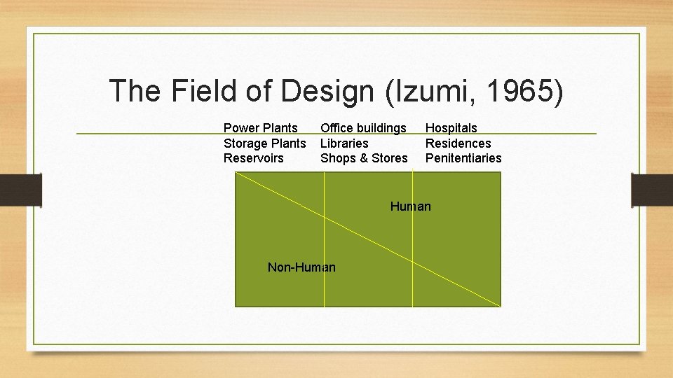 The Field of Design (Izumi, 1965) Power Plants Storage Plants Reservoirs Office buildings Libraries