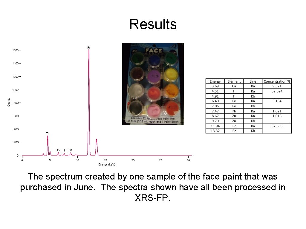 Results The spectrum created by one sample of the face paint that was purchased