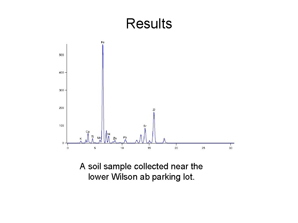 Results A soil sample collected near the lower Wilson ab parking lot. 