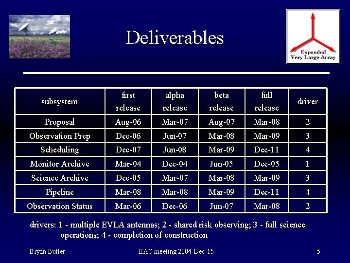 Deliverables subsystem first release alpha release beta release full release driver Proposal Aug-06 Mar-07