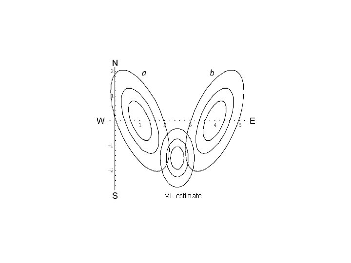 ML estimate 