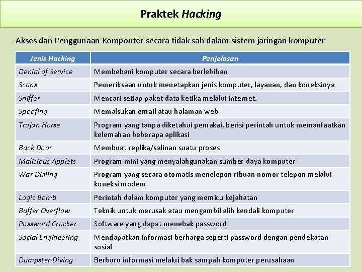 Praktek Hacking Akses dan Penggunaan Kompouter secara tidak sah dalam sistem jaringan komputer Jenis