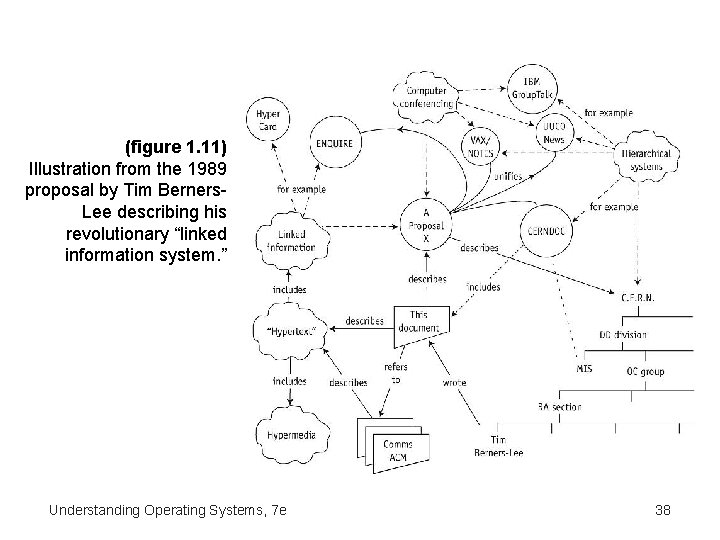 (figure 1. 11) Illustration from the 1989 proposal by Tim Berners. Lee describing his