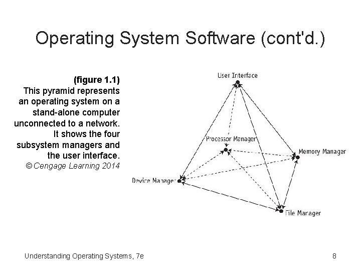 Operating System Software (cont'd. ) (figure 1. 1) This pyramid represents an operating system