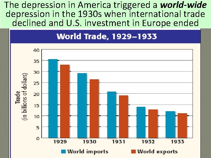 The depression in America triggered a world-wide depression in the 1930 s when international