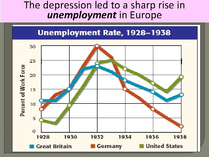 The depression led to a sharp rise in unemployment in Europe 